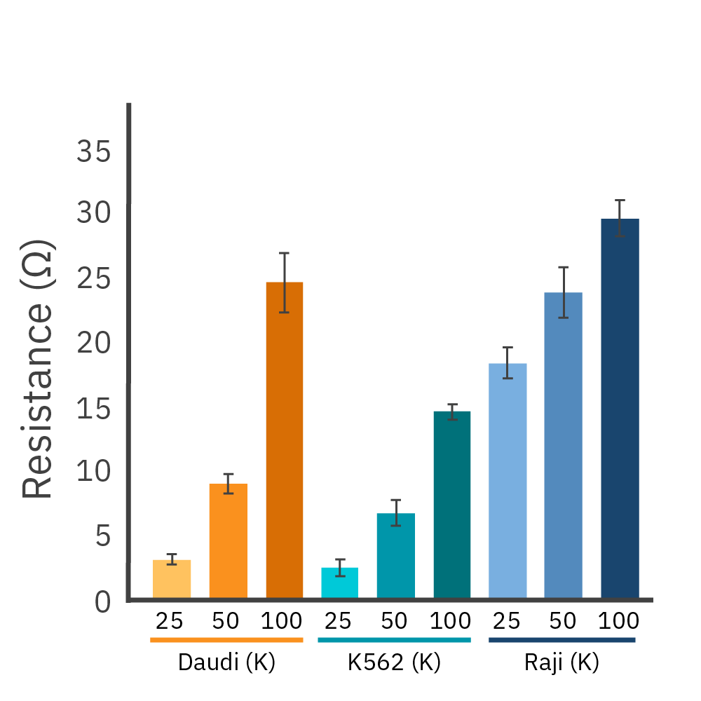 Impedance assay graph showing antibody tethering across Daudi, K562, and Raji liquid tumor cell densities