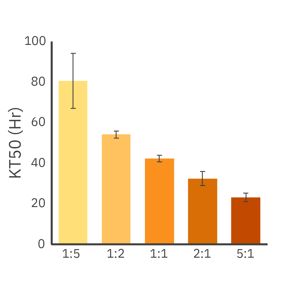 Kill time 50 graph showing dose-dependent CD19 CAR T cell killing kinetics in Daudi liquid tumor cells