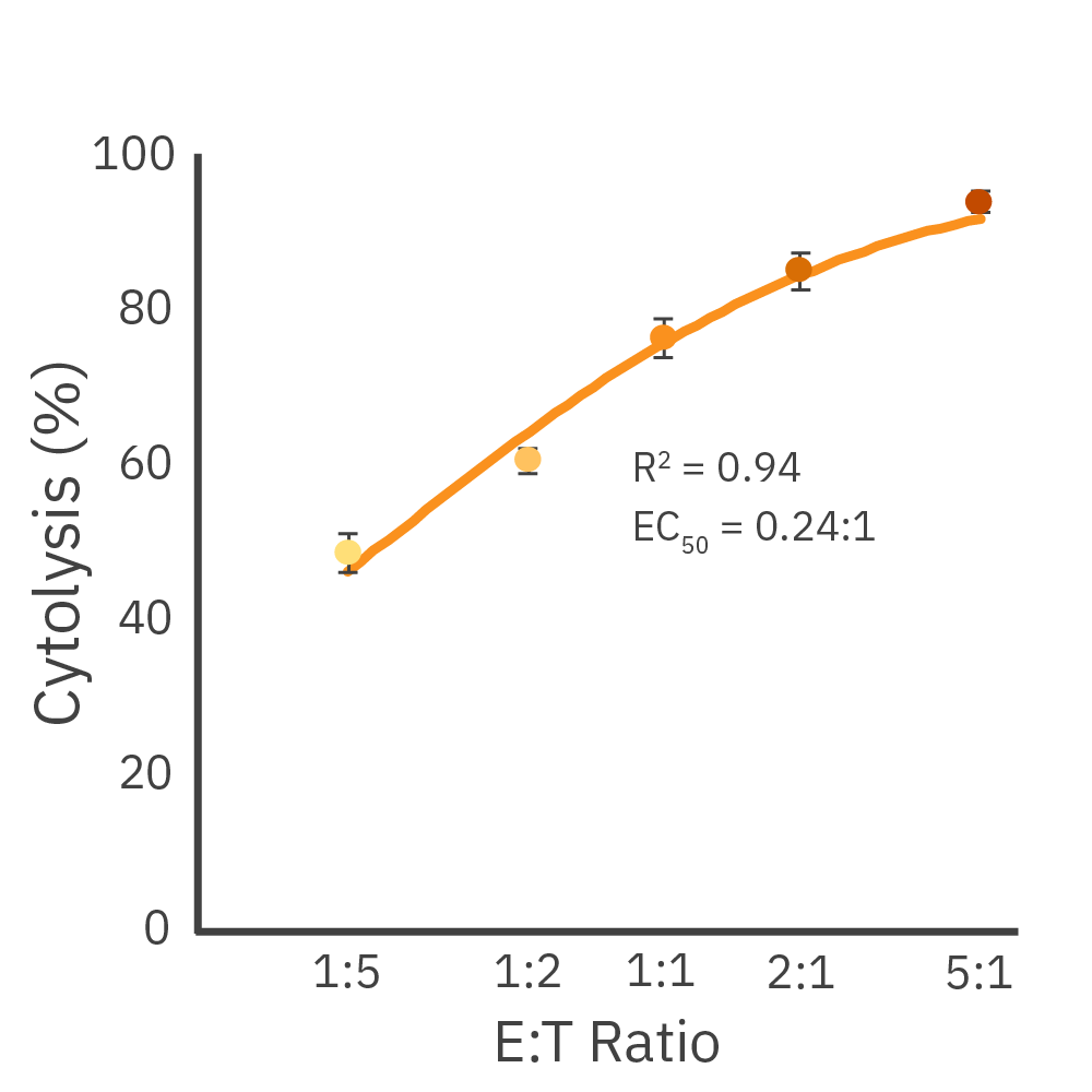 Dose-response graph showing EC50 analysis of CD19 CAR T cell-mediated cytolysis in Daudi liquid tumor cells