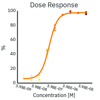 Dose-response curve showing doxorubicin EC50 calculation from Maestro Z impedance cytolysis data in SKOV3 cancer cells