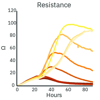 Maestro Z impedance graph showing SKOV3 cancer cell resistance over time after dose-dependent doxorubicin treatment