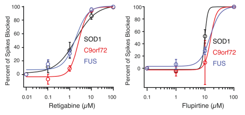 Results of percentage of spikes blocked as concentation of potassium channel openers increased. This was recorded from ipsc-derived ASL neurons and measure with Maestro MEA