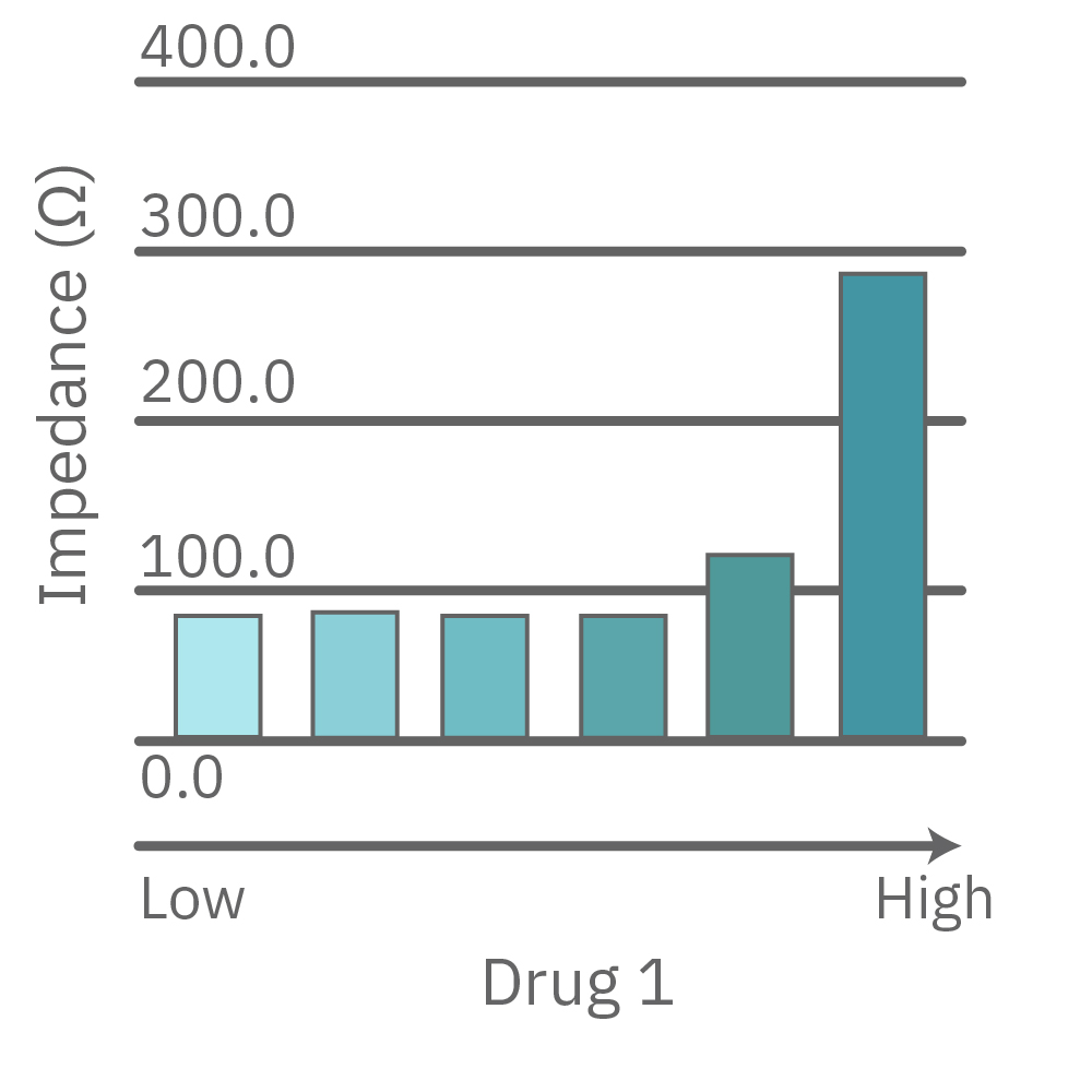 Maestro Z impedance graph showing dose-dependent antiviral protection from SARS-CoV-2 cytopathic effects in Vero E6 cells