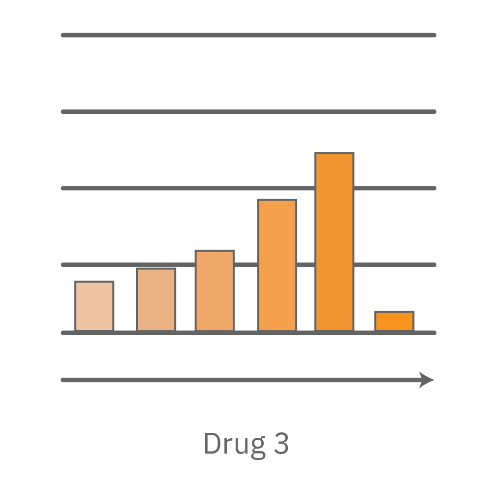 Impedance assay graph showing antiviral drug response and high-concentration compound toxicity in SARS-CoV-2-infected Vero E6 cells