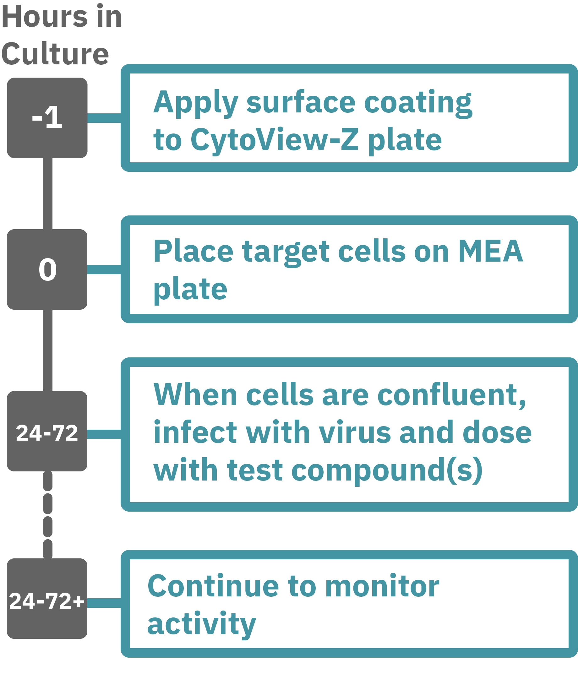 Antiviral drug assay workflow for culturing host cells, adding virus and compounds, and tracking cytopathic effects with impedance