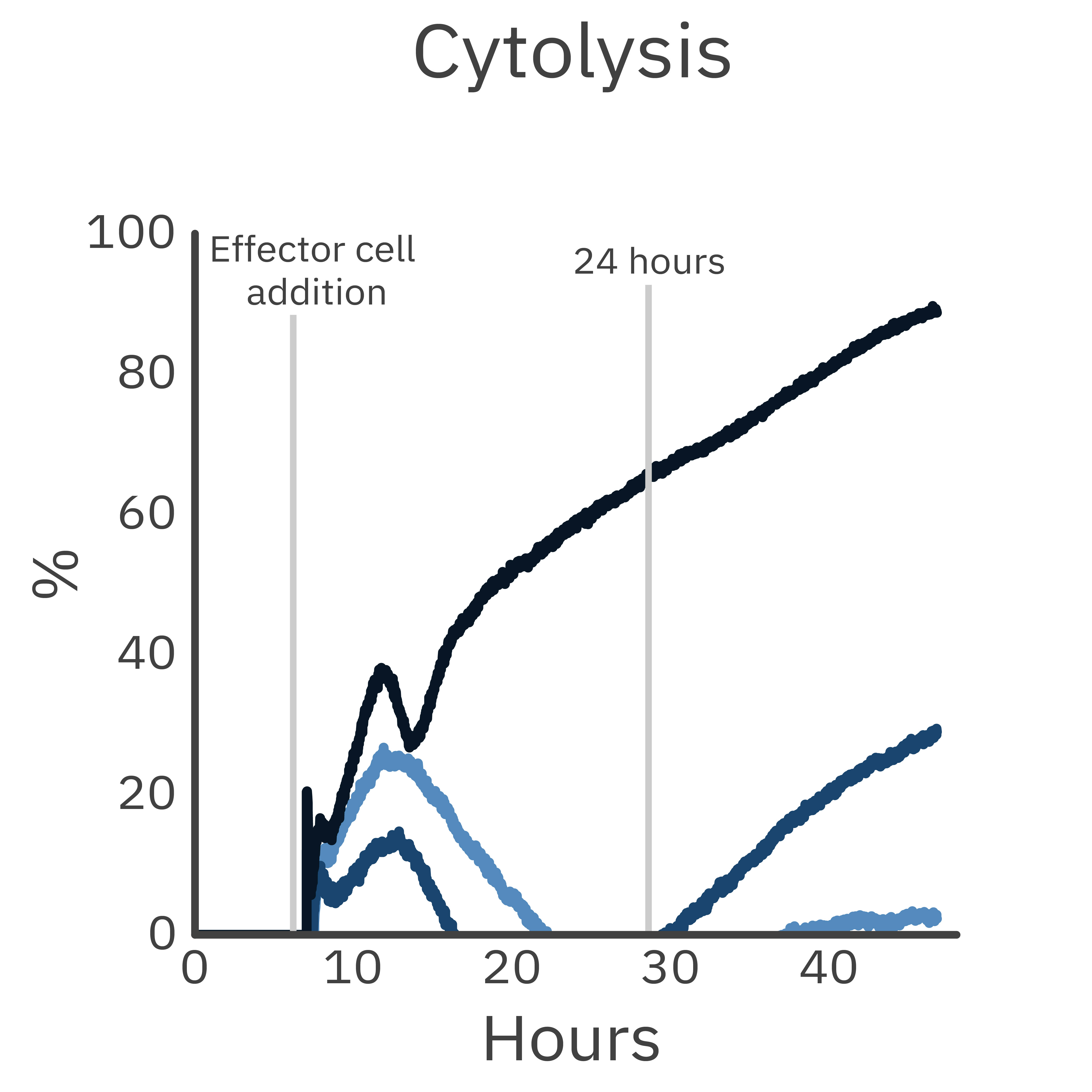 Dose-response graph showing trastuzumab-enhanced NK cell-mediated cytotoxicity against A172 target cancer cells