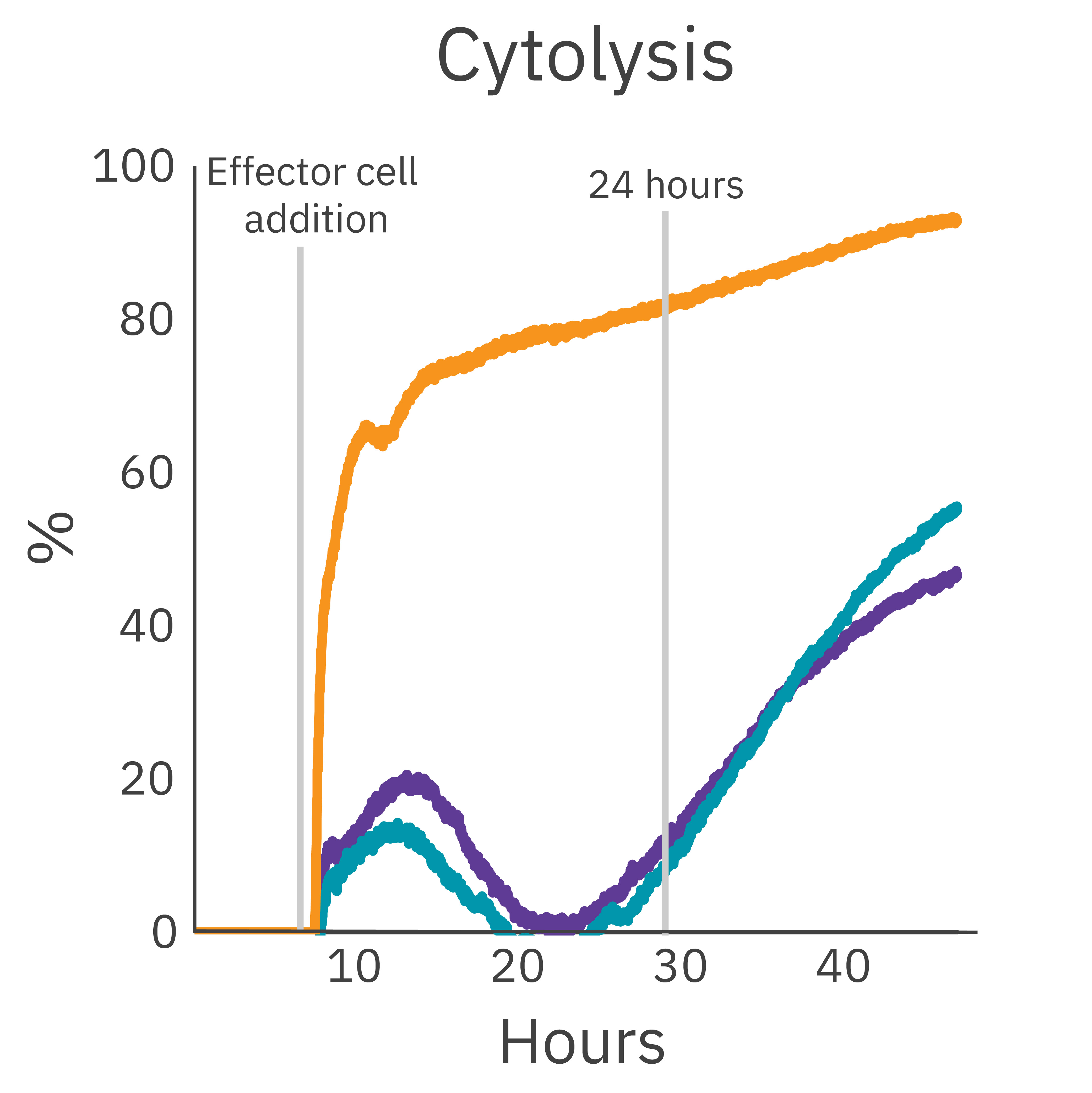 CAR NK potency graph showing antigen-specific cytolysis of HER2-expressing cancer cells using real-time impedance assays