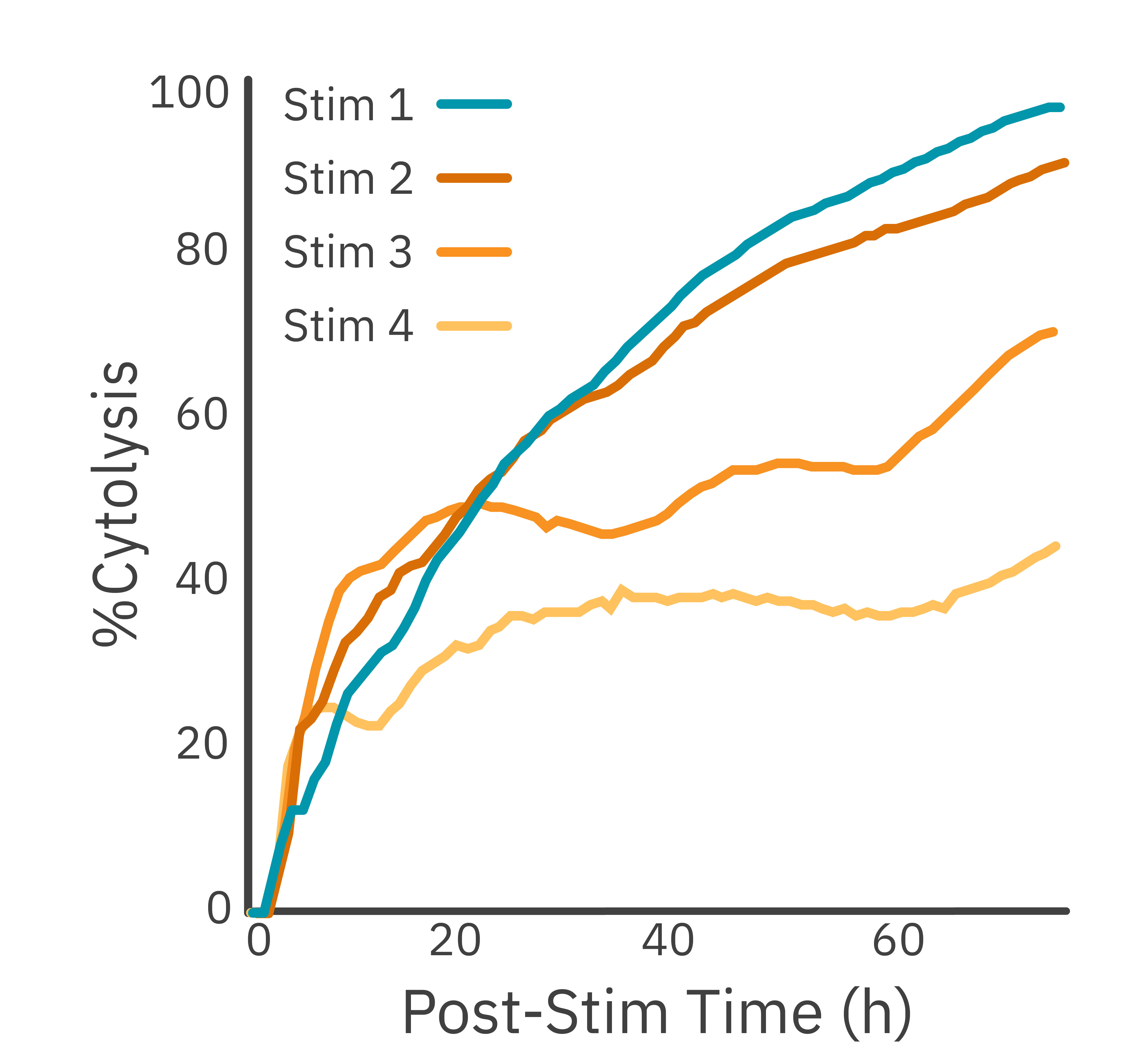 Maestro Z impedance resistance graph showing reduced CAR T cell potency after repeated stimulation with SKOV3 cancer cells