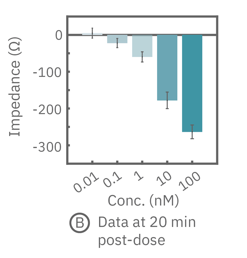 Impedance graph showing dose-dependent Calu-3 cell signaling response 20 minutes after isoproterenol treatment