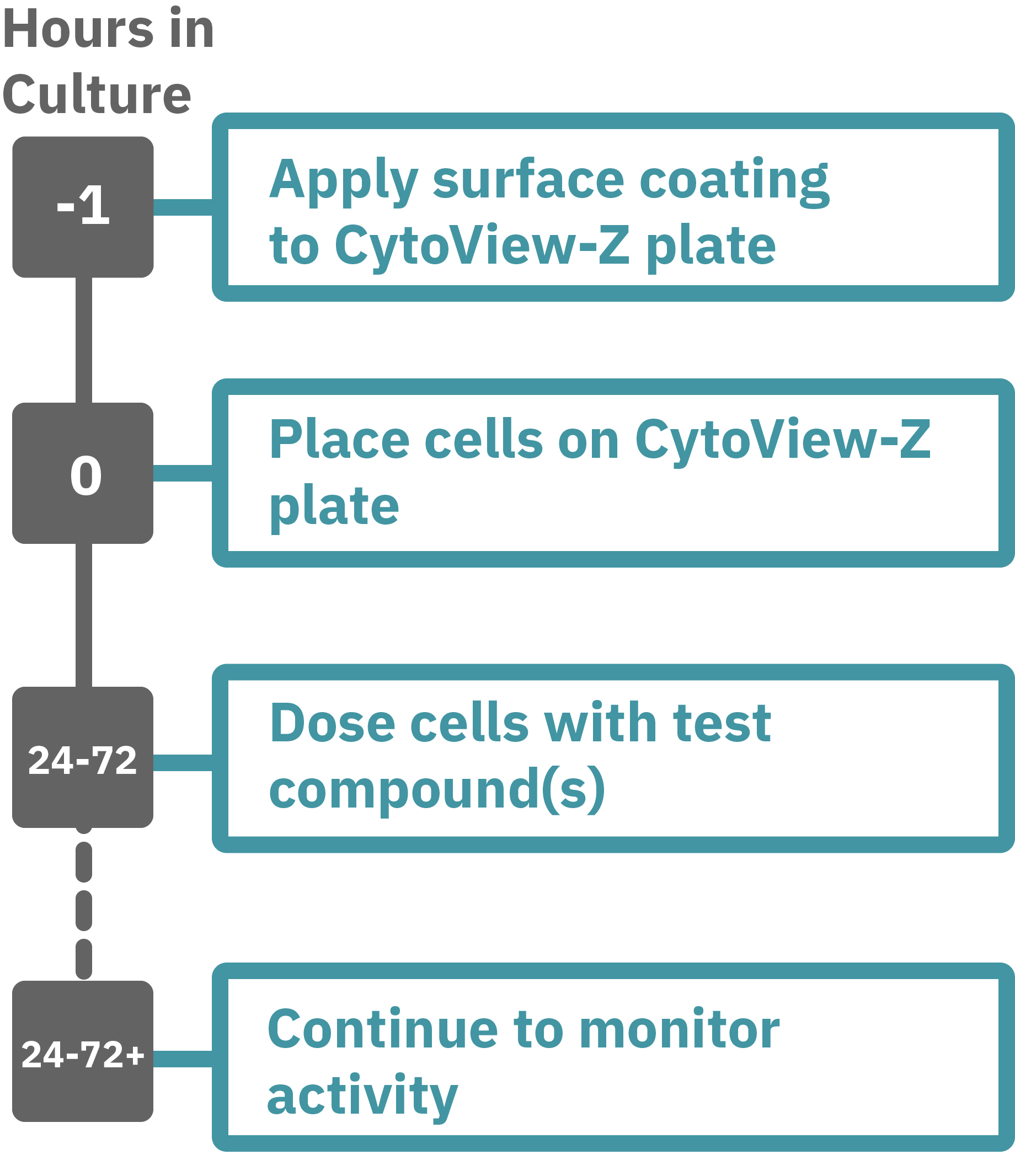 Cell signaling assay workflow for culturing cells on CytoView-Z plates and measuring compound responses with real-time impedance