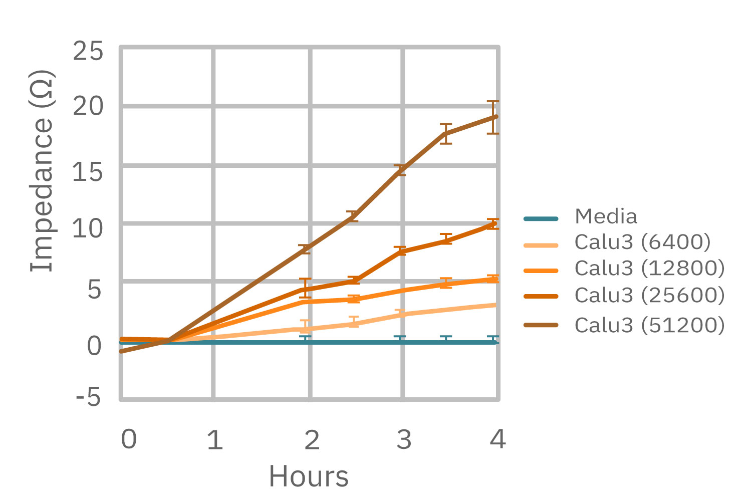 Maestro Z impedance graph showing Calu-3 cell number scaling with resistance in an in vitro viability assay