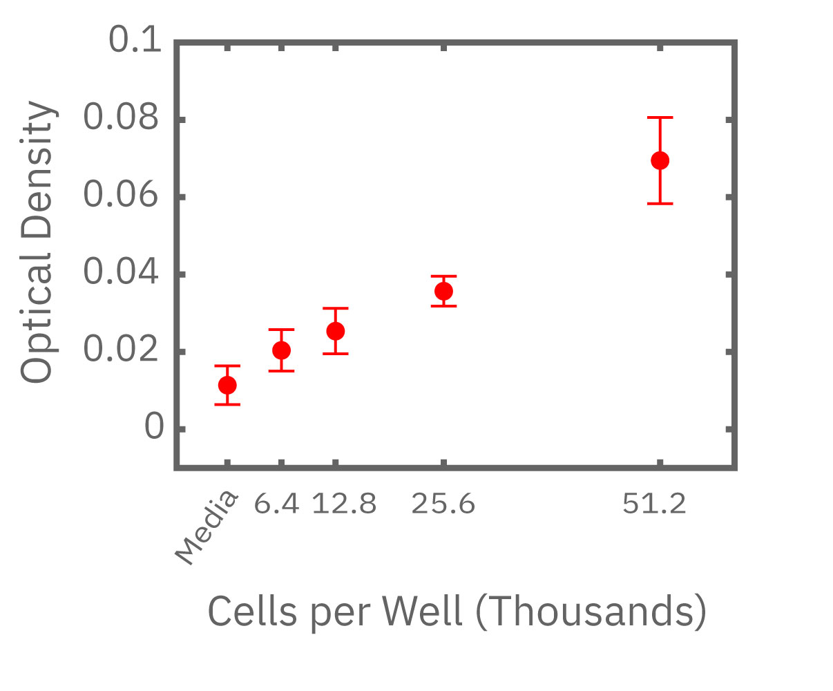 Impedance graph showing linear relationship between Calu-3 cell number and resistance measurements four hours after plating