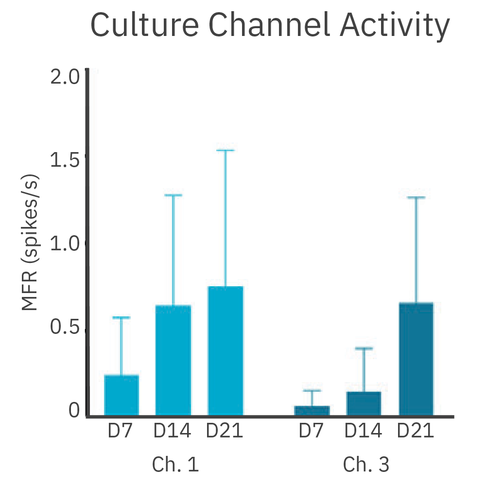MEA bar chart showing culture channel firing activity over time in cortical and hippocampal neuron co-culture chambers