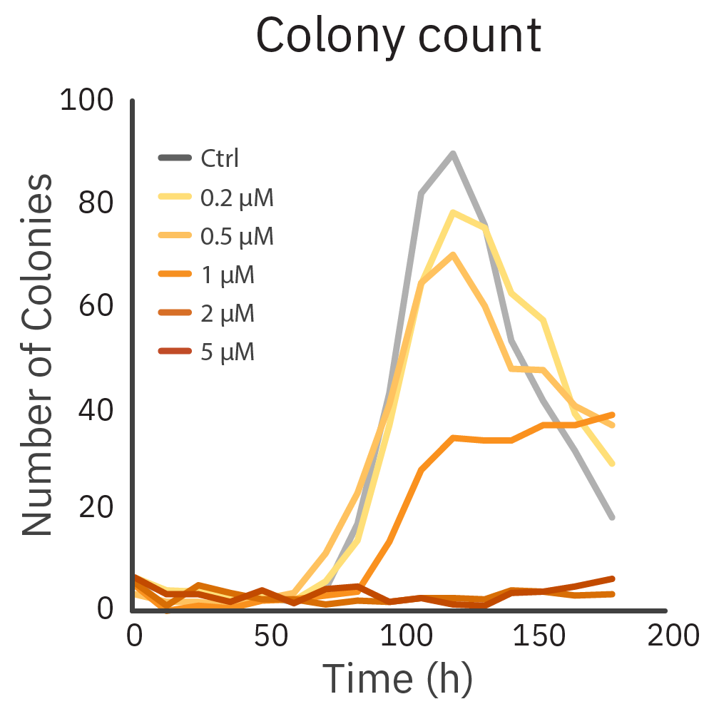 Live-cell imaging graph showing colony count over time to identify the clonogenic assay tipping point before colony merging