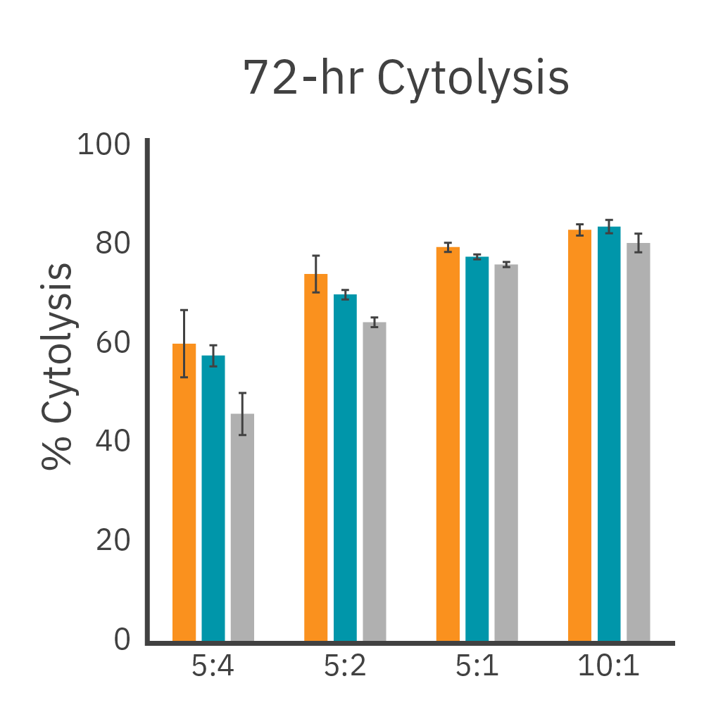 Seventy-two-hour cytolysis graph showing reproducibility of CAR T cell killing in antibody-tethered Raji liquid tumor assays