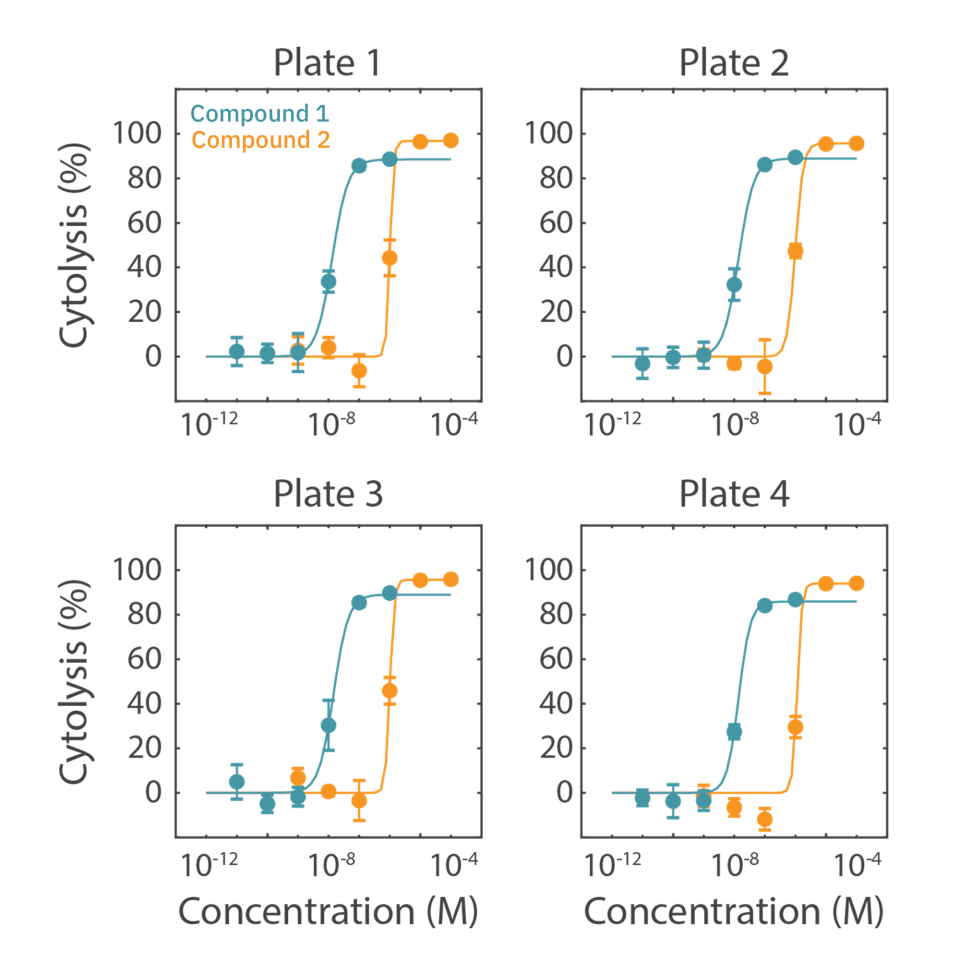 Maestro TrayZ impedance graph showing percent cytolysis across two cytotoxic compounds and multiple 96-well plates