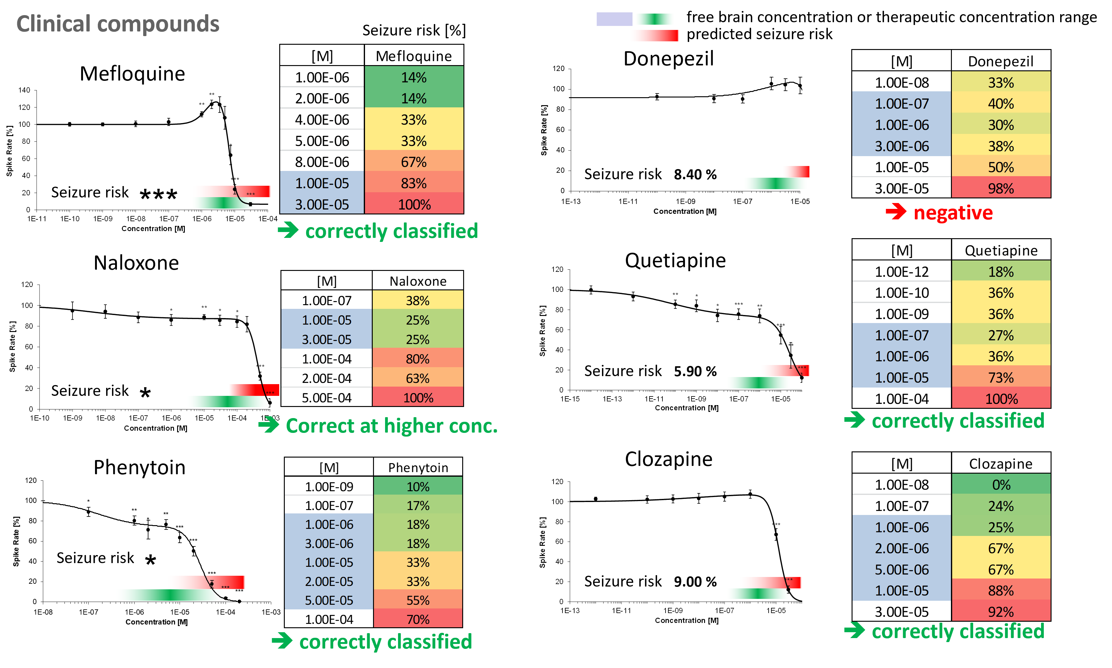 MEA-based seizure prediction assay data classifying clinical compounds for drug-induced neurotoxicity and seizure risk in vitro