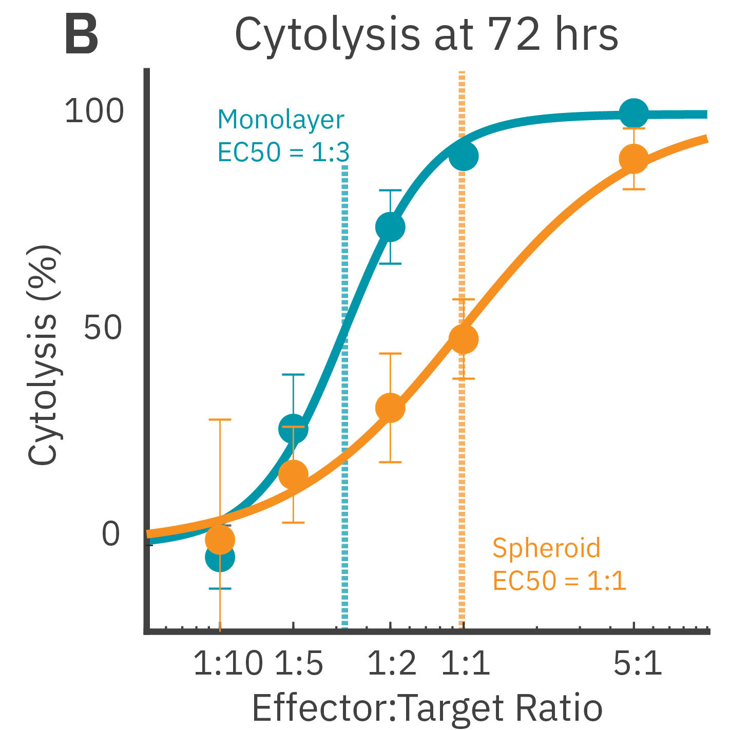 Impedance cytolysis graph comparing HER2 CAR T cell potency in 3D cancer spheroids and 2D monolayer cultures