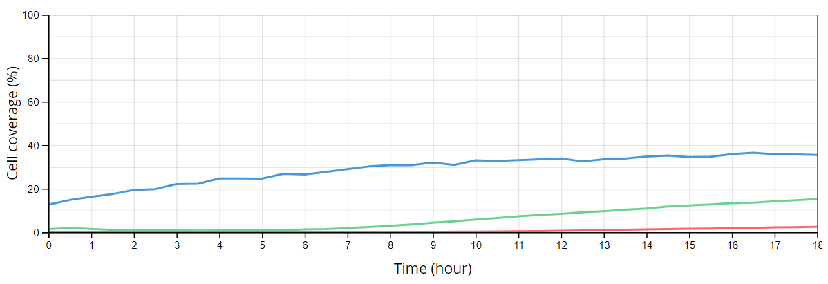 Live-cell imaging graph showing BacMam-Actin-GFP and BacMam-Nucleus-RFP expression over time in transduced HepG2 cells