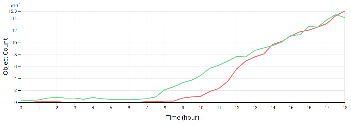 Object count graph showing fluorescent BacMam expression kinetics in HepG2 cells after transduction with GFP and RFP constructs