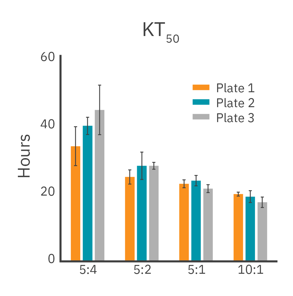 Kill time 50 graph showing reproducibility of CAR T cell potency measurements in liquid tumor impedance assays