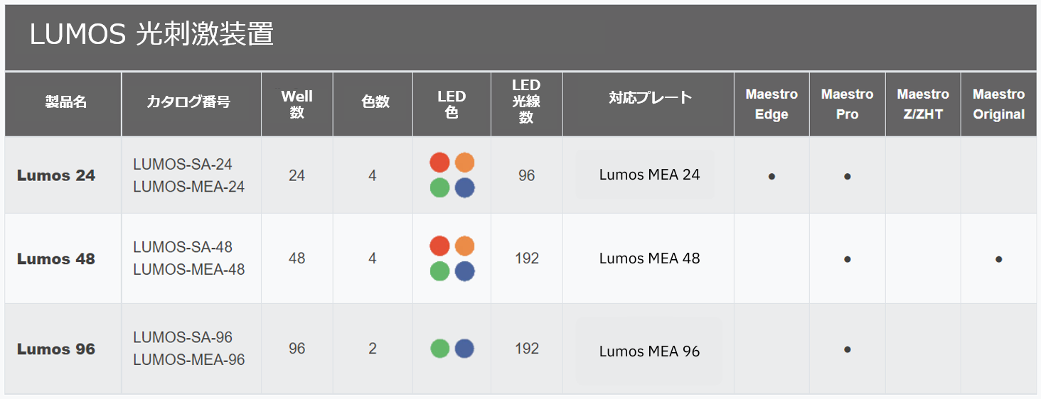 Lumos Plate Comparison Table