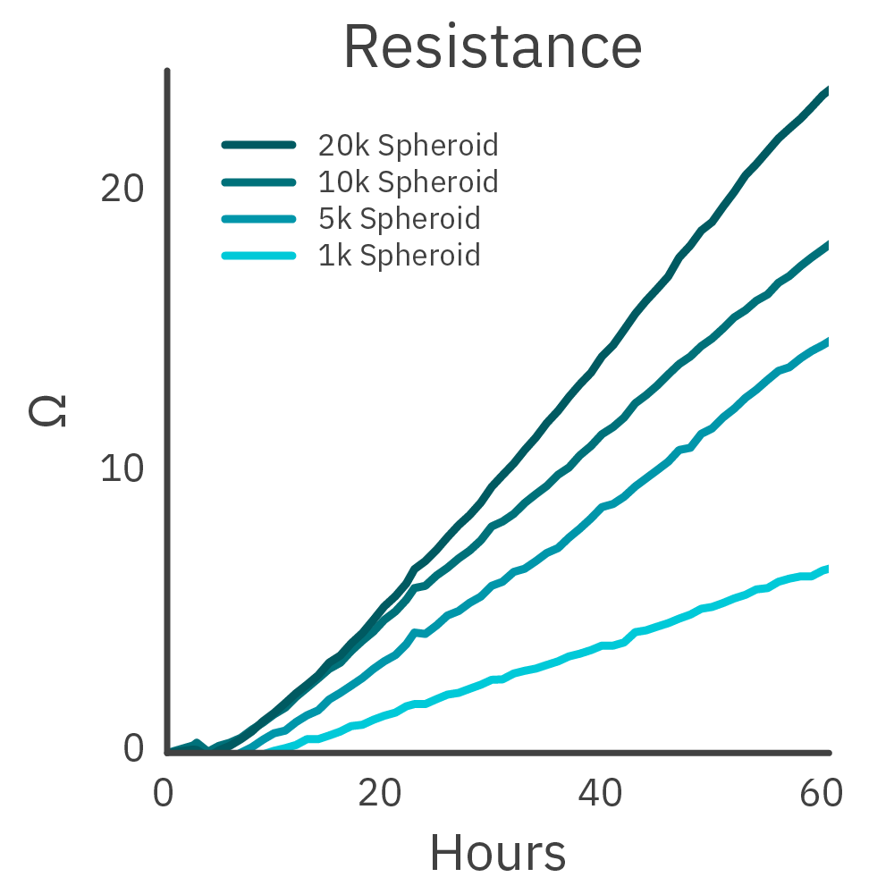 Maestro Z impedance graph showing real-time growth of 3D cancer spheroids with different starting sizes over 60 hours