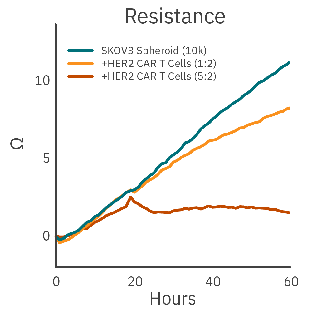 Maestro Z impedance graph showing dose-dependent HER2 CAR T cell killing of 3D ovarian cancer spheroids by effector-to-target ratio