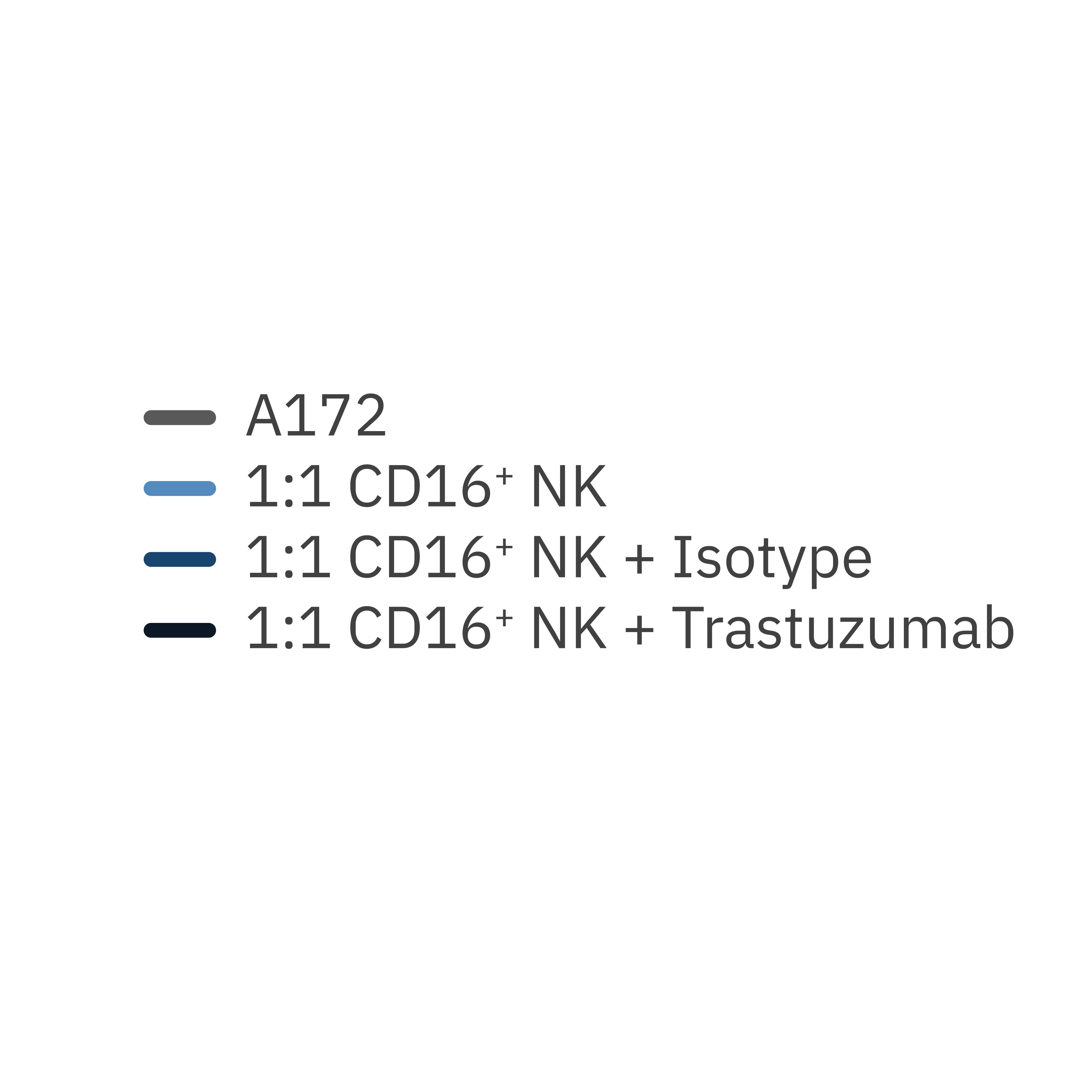 Maestro Z impedance summary graph showing increased NK cell-mediated tumor cell killing in the presence of trastuzumab