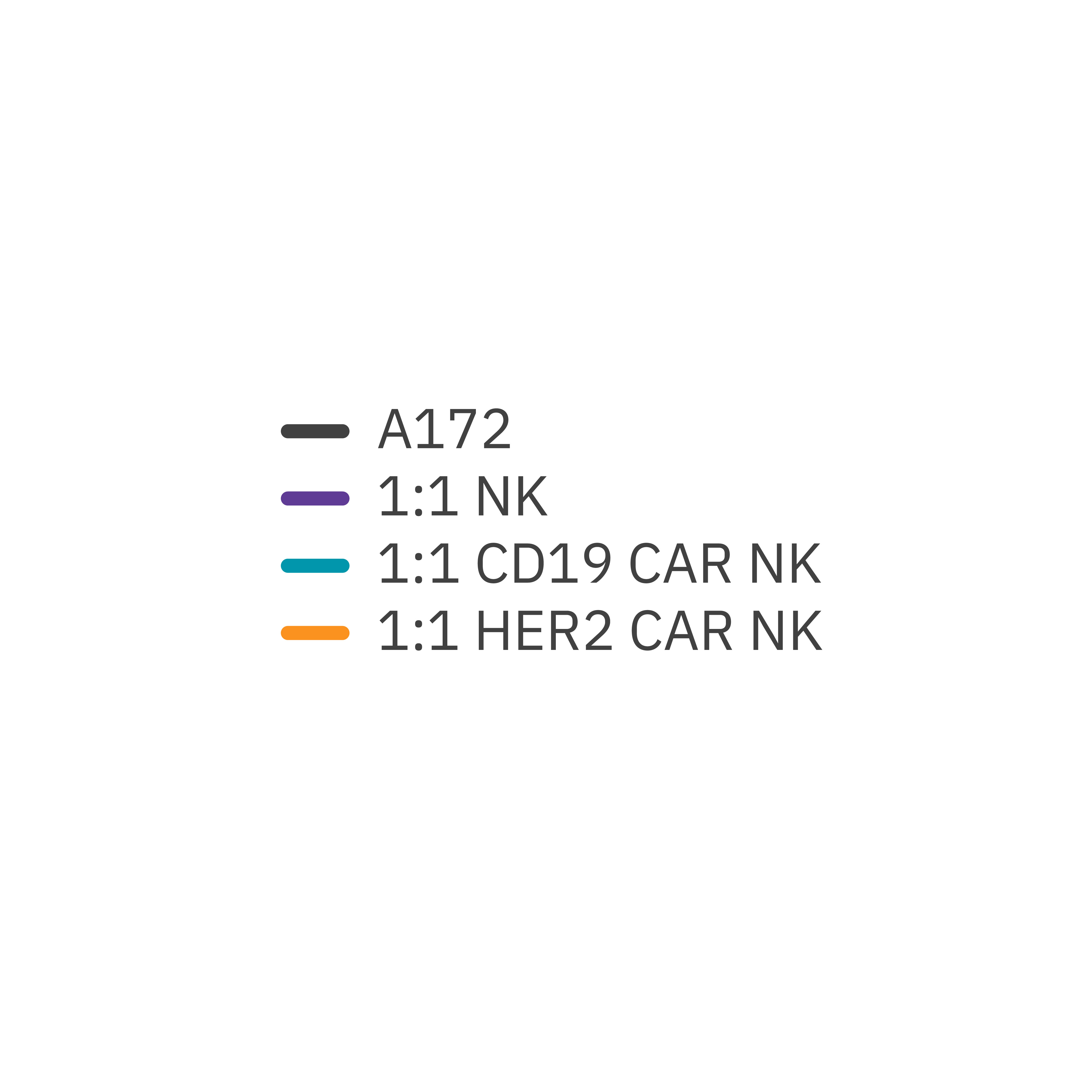 Maestro Z impedance summary graph comparing HER2 CAR NK, CD19 CAR NK, and non-transduced NK cell tumor killing potency