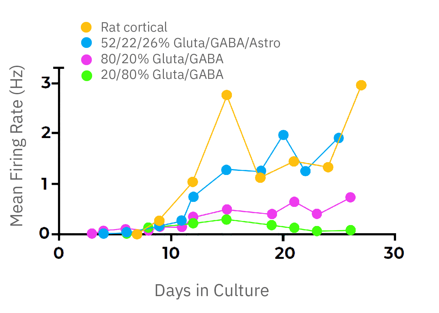 MEA graph showing firing rate changes over four weeks in excitatory and inhibitory neural co-culture models