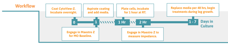 Non-adherent liquid tumor cell assay workflow for antibody tethering and real-time impedance measurements on Maestro Z