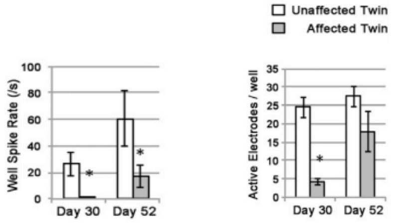MEA electrophysiology bar charts comparing spike rate and active electrodes in Parkinson’s disease affected and unaffected twin-derived dopaminergic neurons