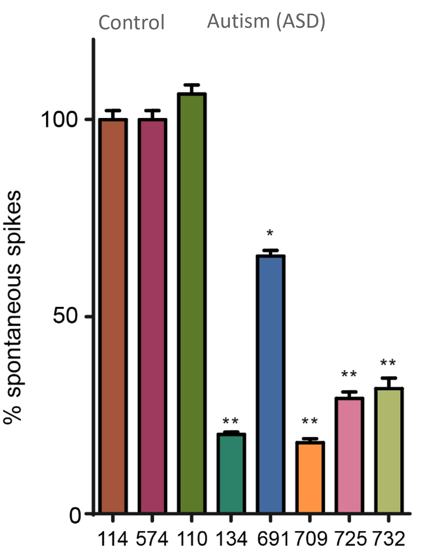 MEA electrophysiology bar chart comparing spontaneous spike activity in control and autism spectrum disorder iPSC-derived cortical neuron models