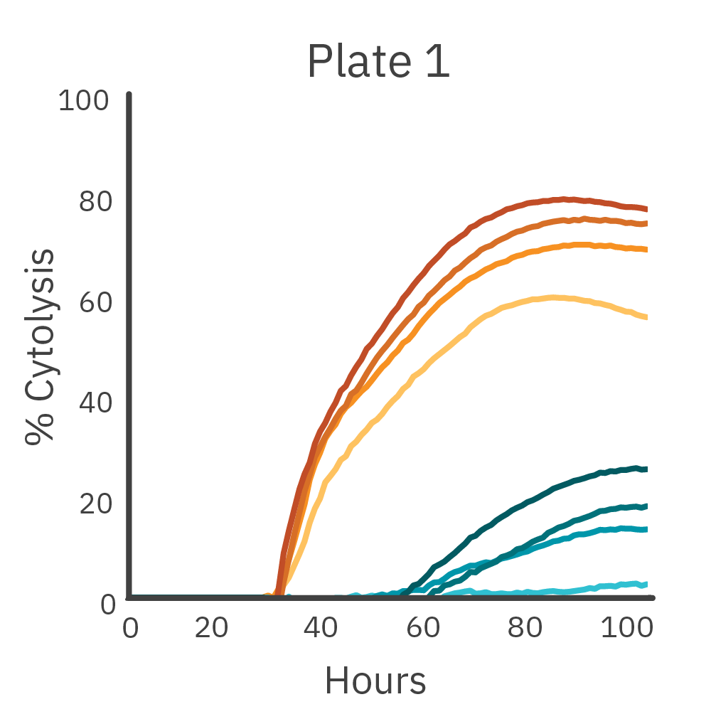 Maestro Z impedance cytolysis graph showing CAR T cell killing of antibody-tethered Raji liquid tumor cells on plate 1