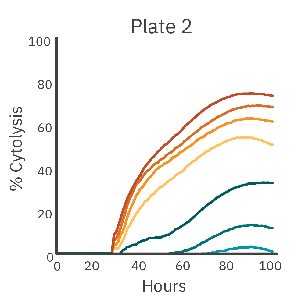Maestro Z impedance cytolysis graph showing CAR T cell killing of antibody-tethered Raji liquid tumor cells on plate 2