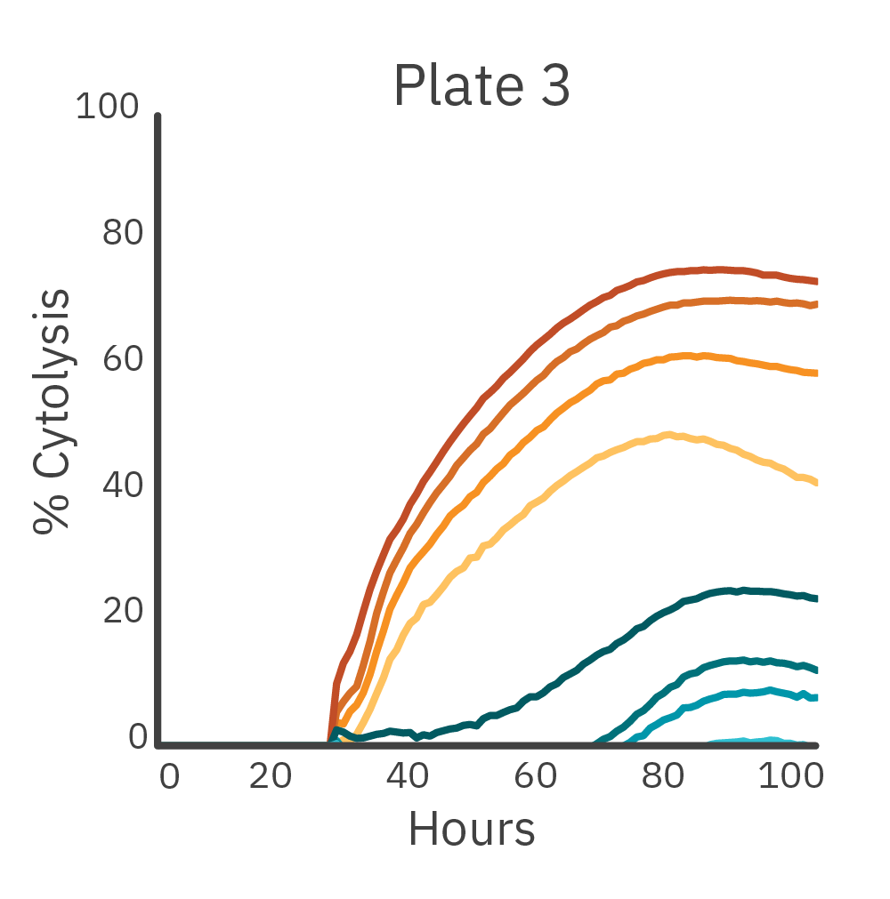 Maestro Z impedance cytolysis graph showing CAR T cell killing of antibody-tethered Raji liquid tumor cells on plate 3