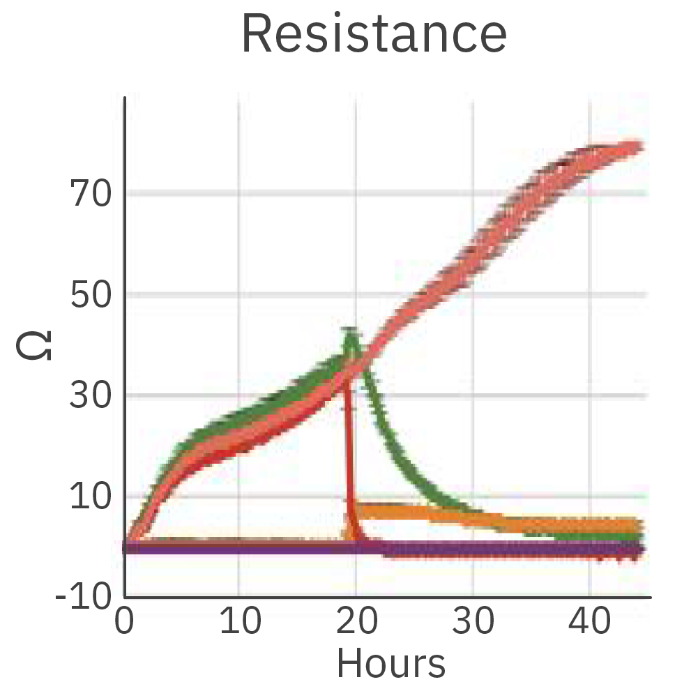 Maestro Z impedance resistance graph showing functional cancer cell killing during immune effector cell co-culture