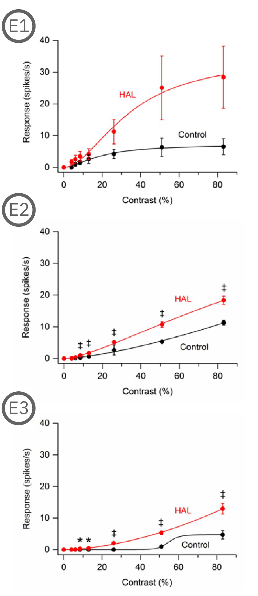 MEA analysis classifying P23H rat retinal ganglion cells as saturating, non-saturating, or poorly responsive to visual contrast