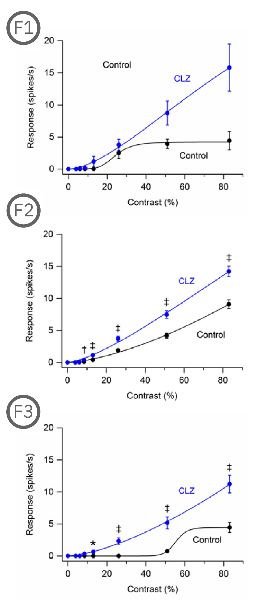 MEA contrast response data showing haloperidol effects on retinal ganglion cells in P23H retinitis pigmentosa rat models