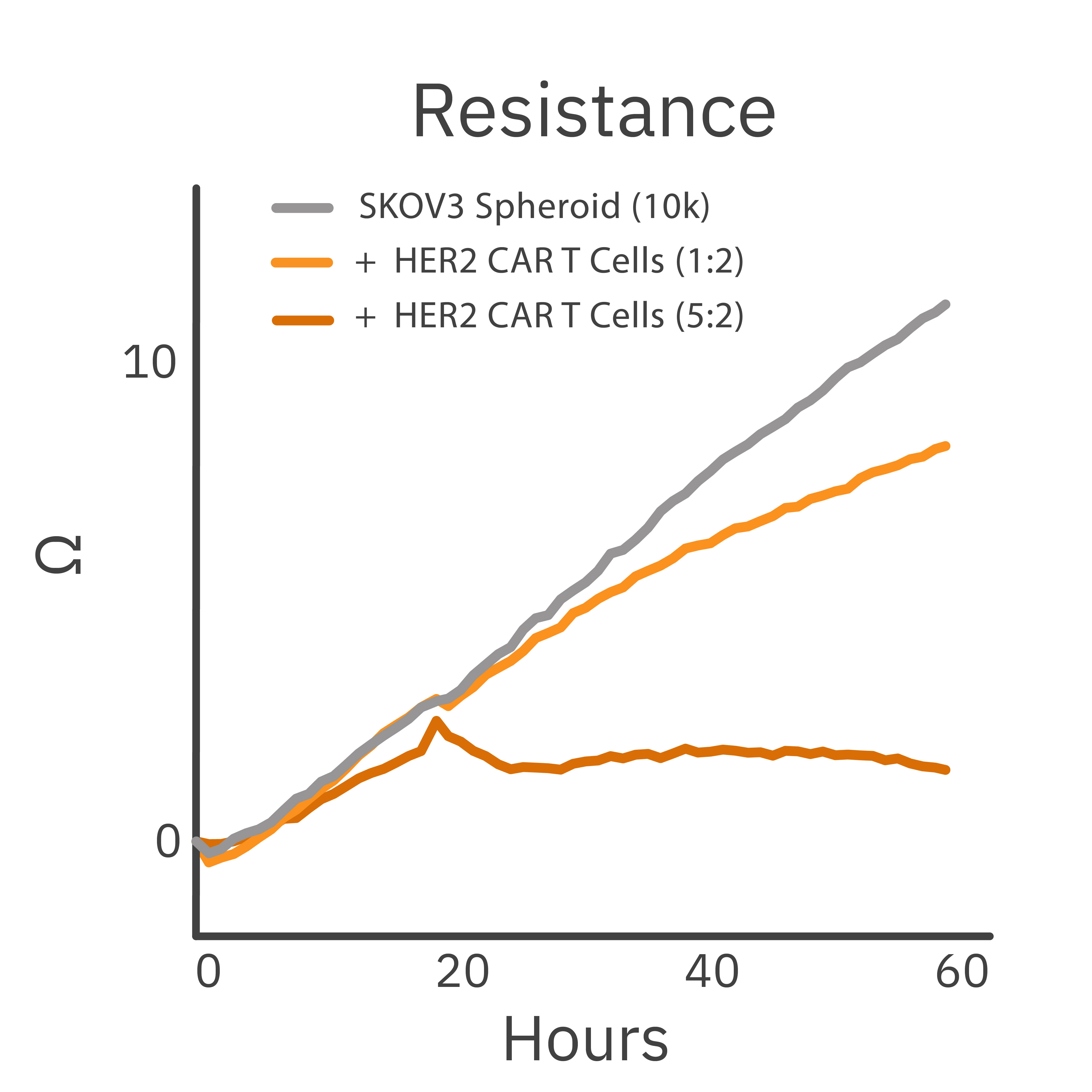 Maestro Z impedance graph showing CAR T cell-mediated cytolysis of SKOV3 cancer spheroids in a 3D solid tumor model