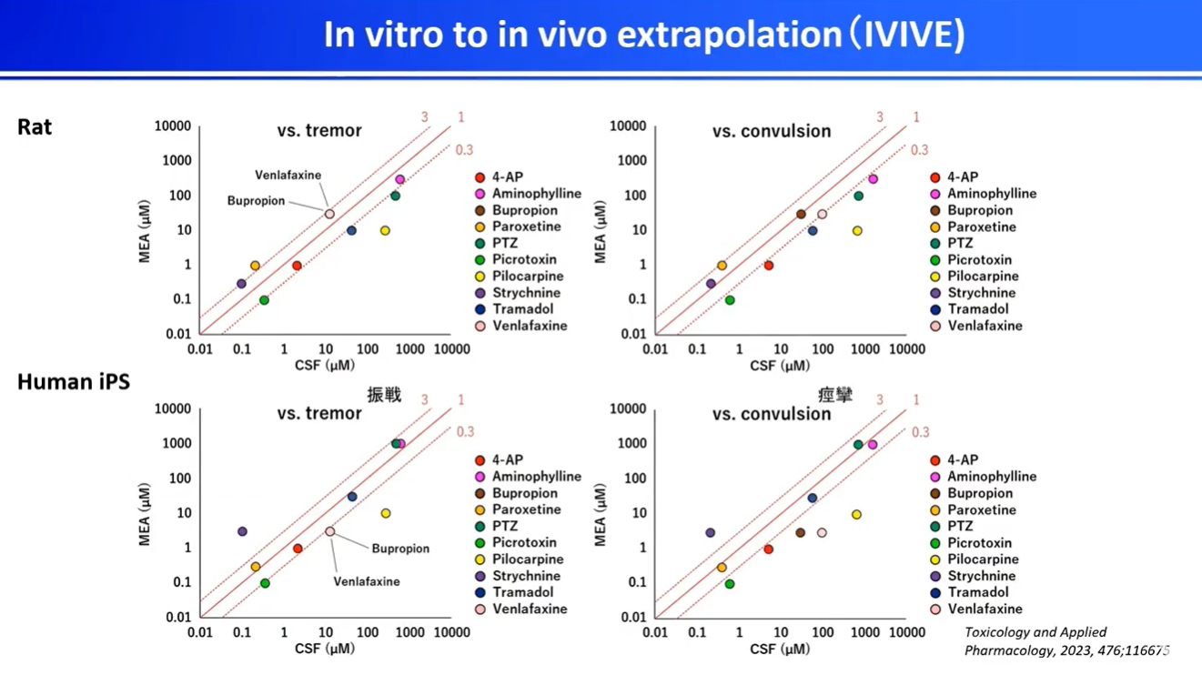 Graph showing in vitro to in vivo extrapolation of MEA-derived seizure liability predictions and cerebral spinal fluid compound concentrations