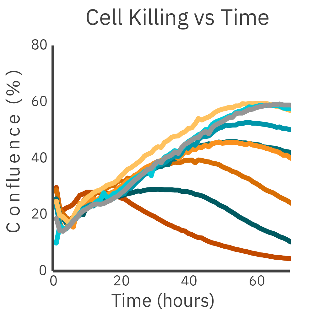 Omni live-cell imaging graph showing dose-dependent cancer cell killing over time by different CAR T cell constructs