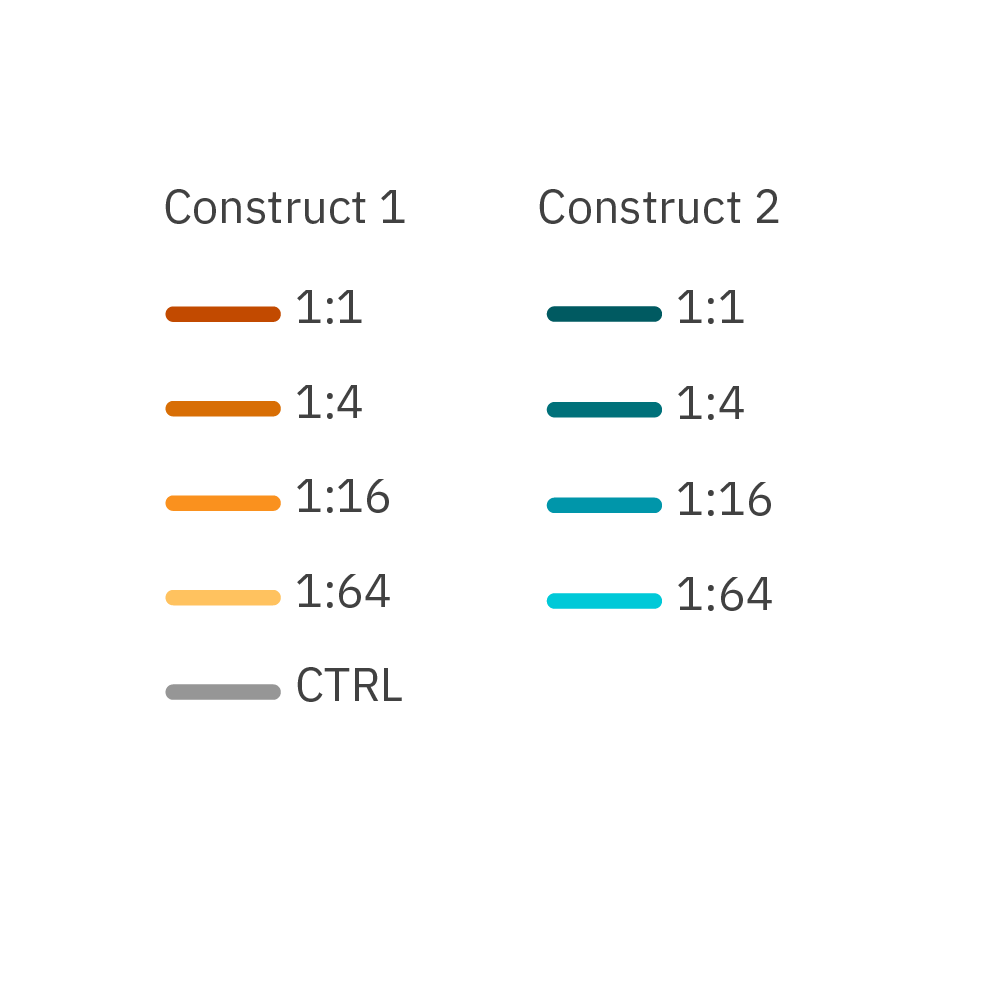 CAR T cell killing assay comparison showing greater potency of one CAR construct across effector-to-target ratios
