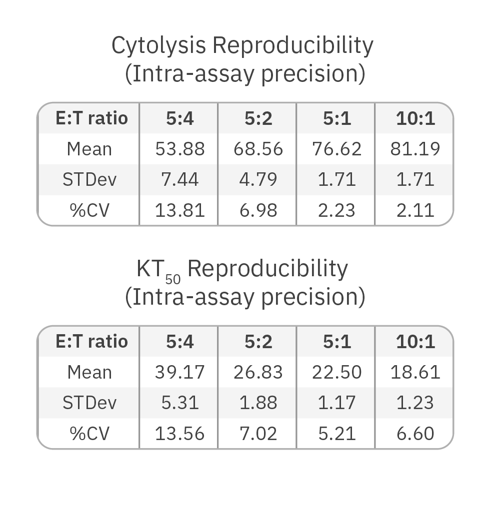 Table showing reproducibility of 72-hour cytolysis and kill time 50 measurements in liquid tumor potency assays