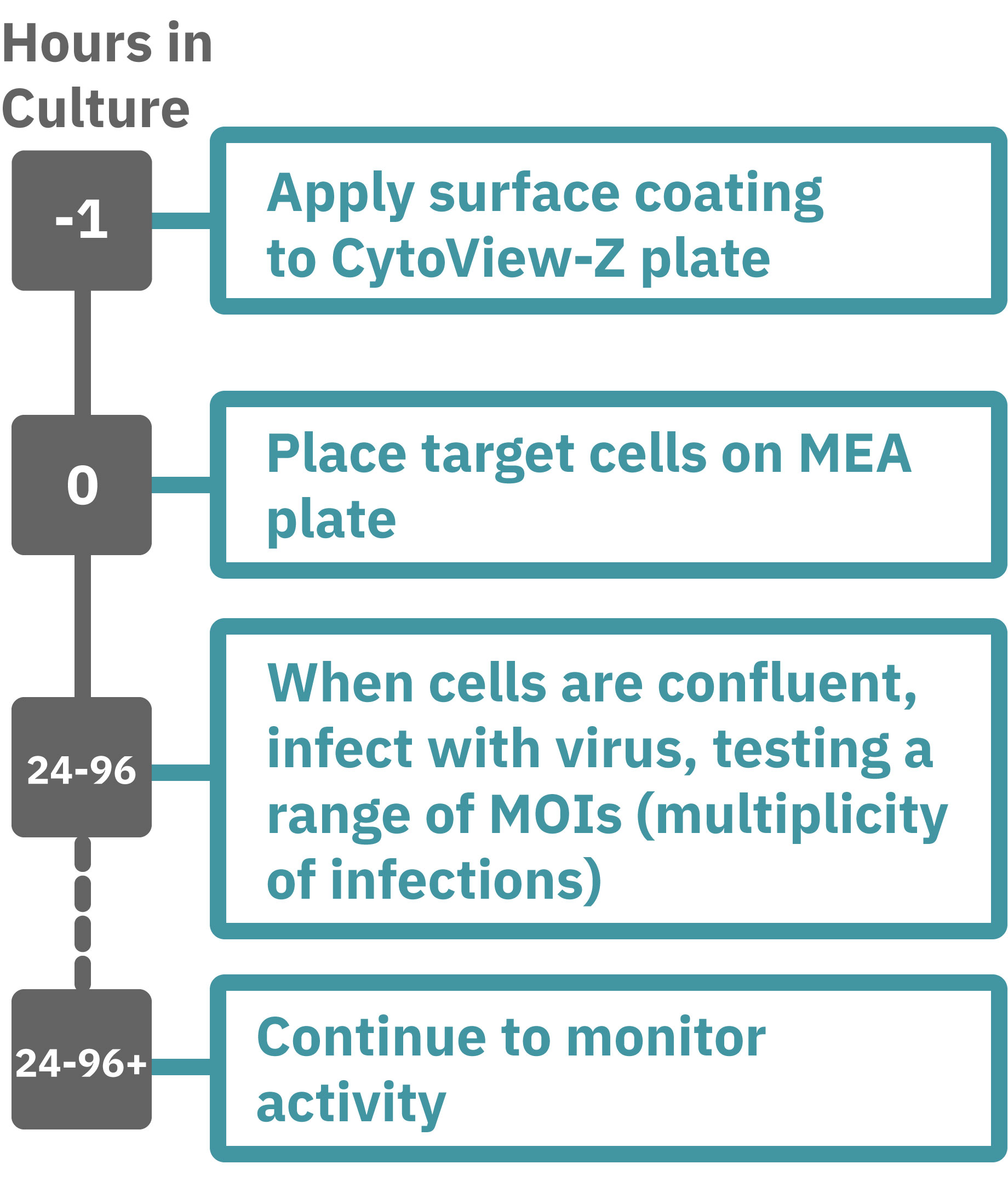 Viral titer assay workflow for culturing host cells, adding virus, and tracking cytopathic effects with real-time impedance