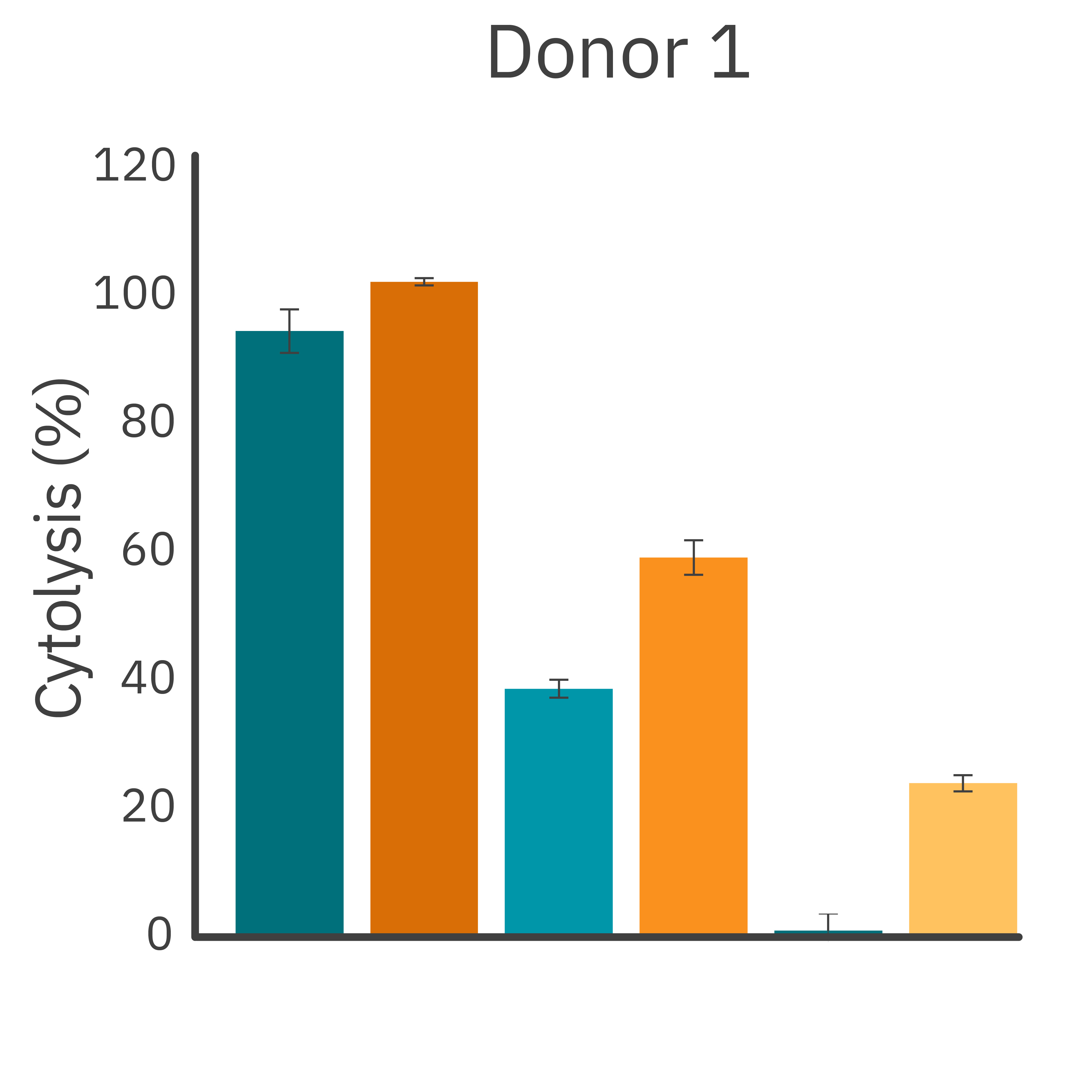 Impedance cell index graph showing NK cell-mediated tumor cell killing across multiple donors with and without trastuzumab