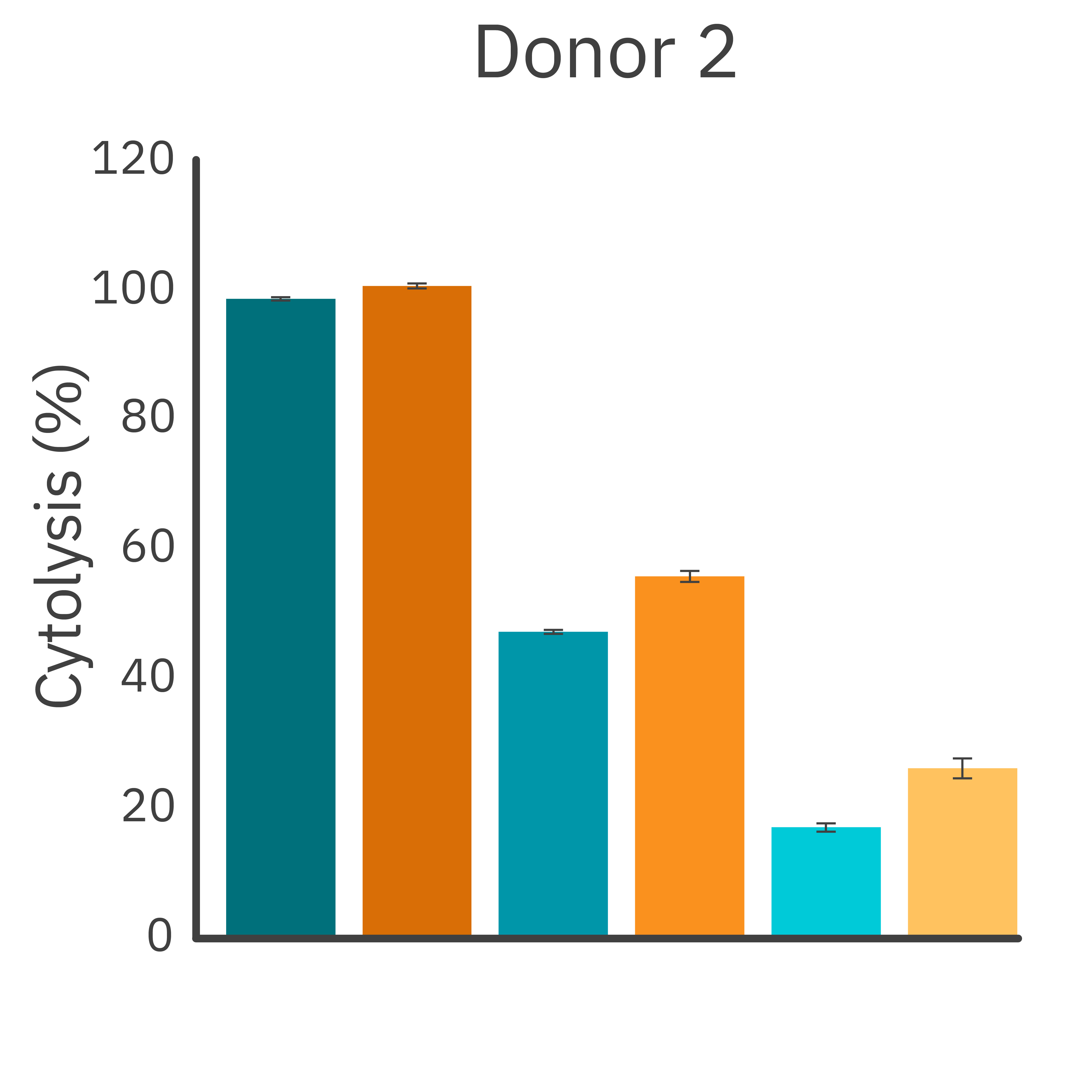 Impedance cytolysis graph comparing antibody-dependent cellular cytotoxicity responses across multiple NK cell donors