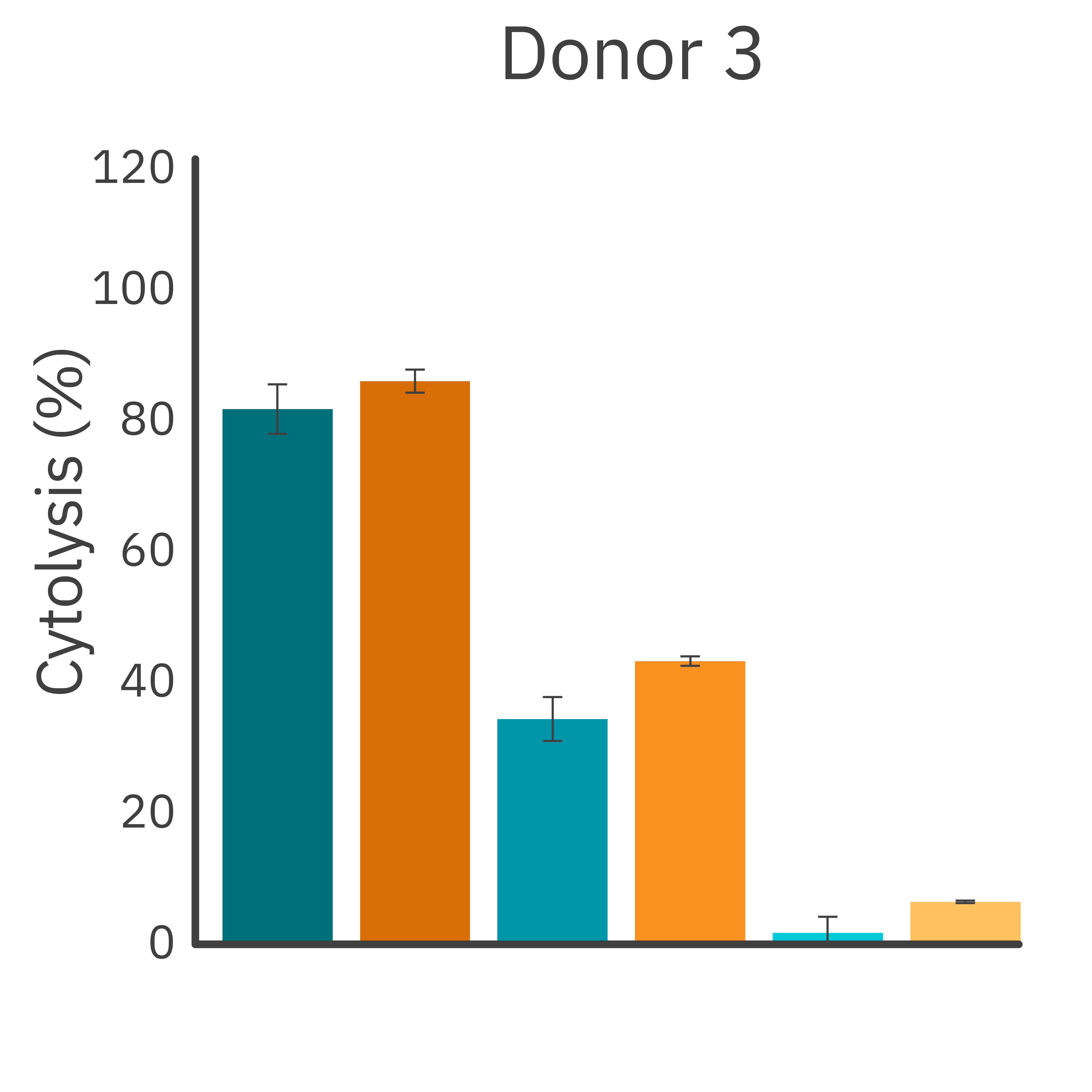Impedance assay summary graph showing donor-to-donor variability in trastuzumab-mediated ADCC tumor cell killing