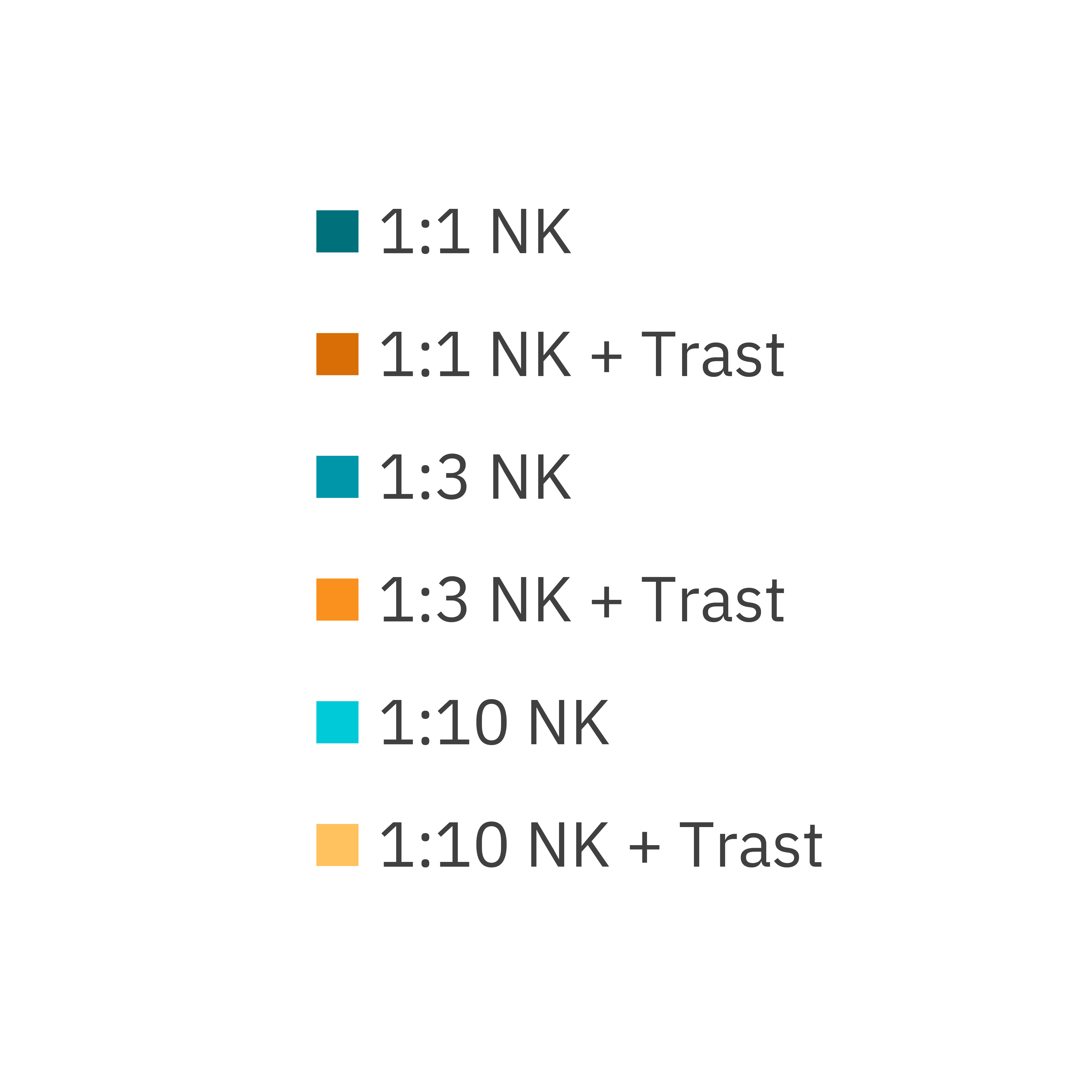 Maestro Z impedance data showing antibody-dependent cellular cytotoxicity across donor-derived NK cells in vitro